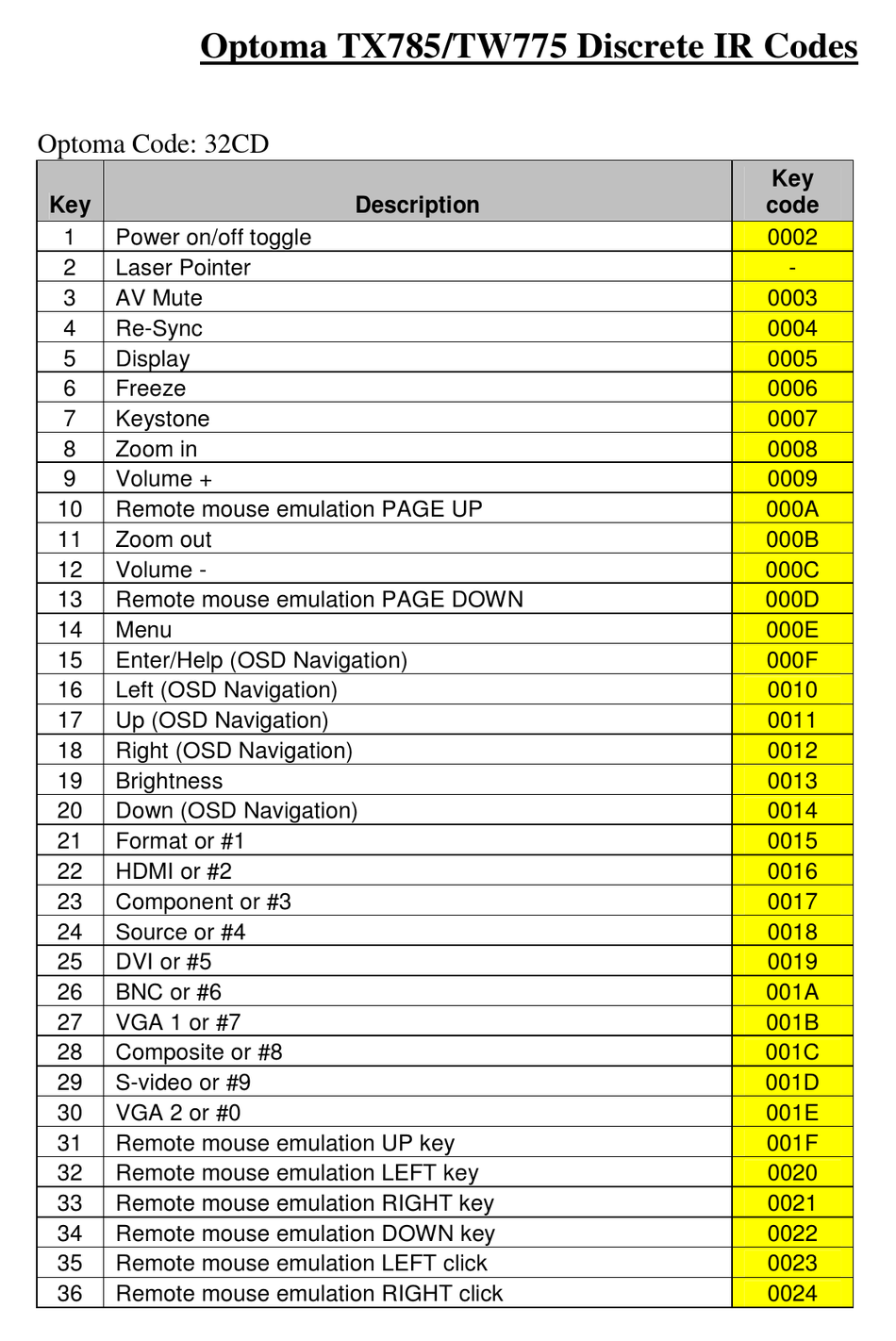OPTOMA TW775 CODE LIST Pdf Download ManualsLib