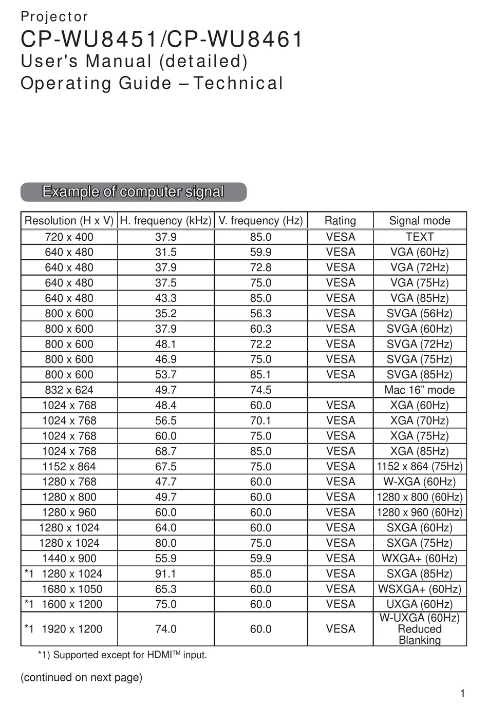 Hitachi Cp Wu8461 User Manual Pdf Download Manualslib