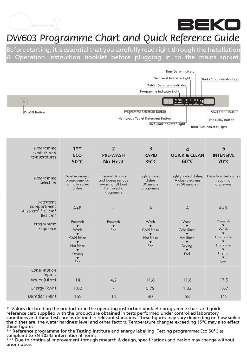 Beko Dw603 Dishwasher Quick Reference Manual Manualslib