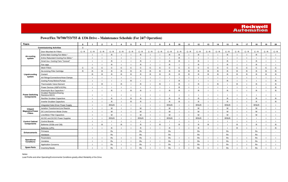 ROCKWELL AUTOMATION POWERFLEX 70 DC DRIVE MAINTENANCE SCHEDULE ManualsLib