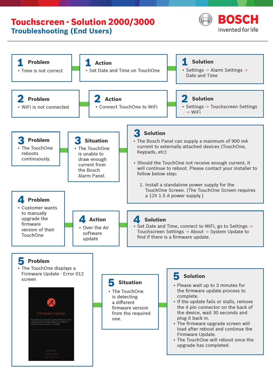 BOSCH SOLUTION 2000 SERIES TROUBLESHOOTING Pdf Download ManualsLib