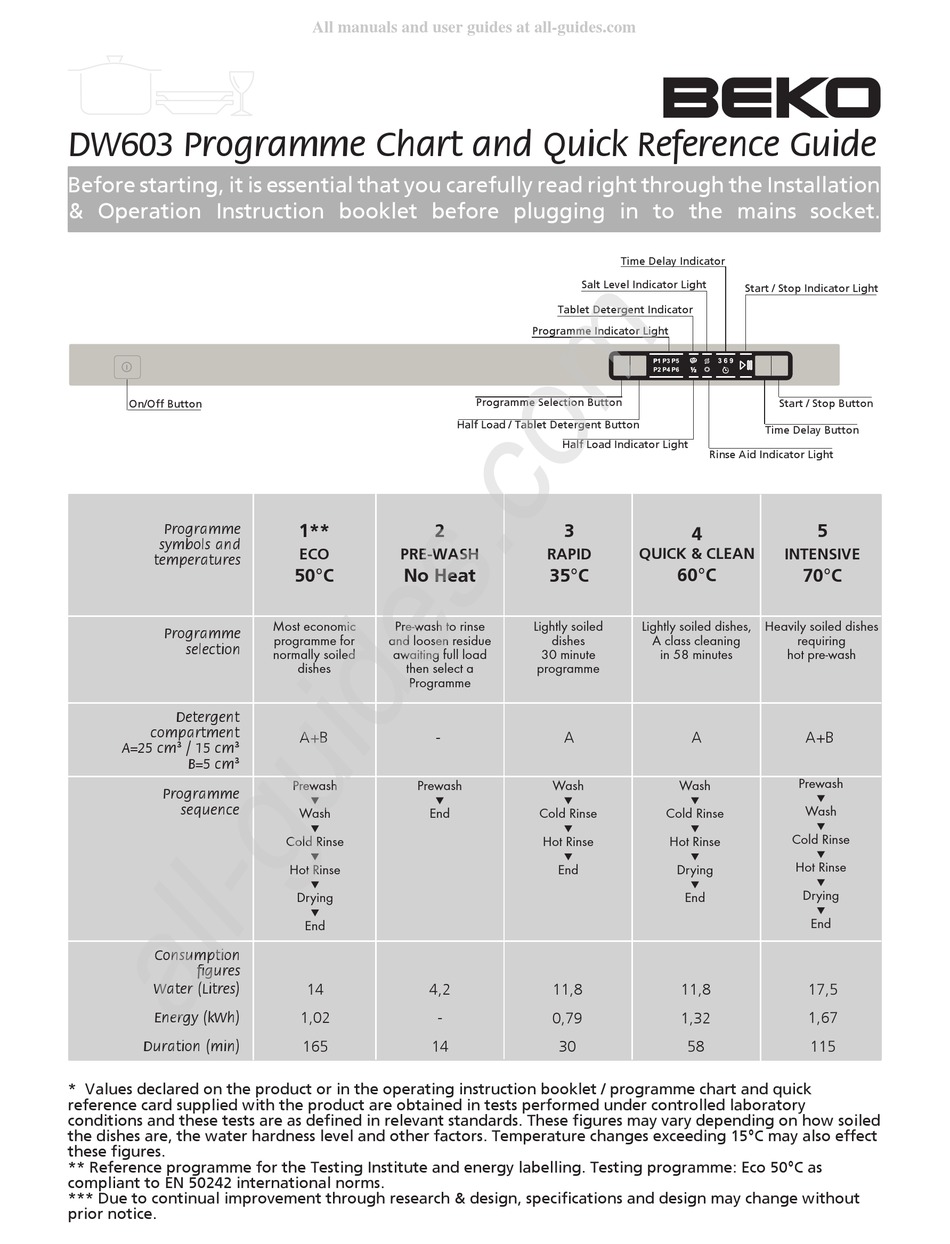 BEKO DW603 QUICK REFERENCE MANUAL Pdf Download ManualsLib