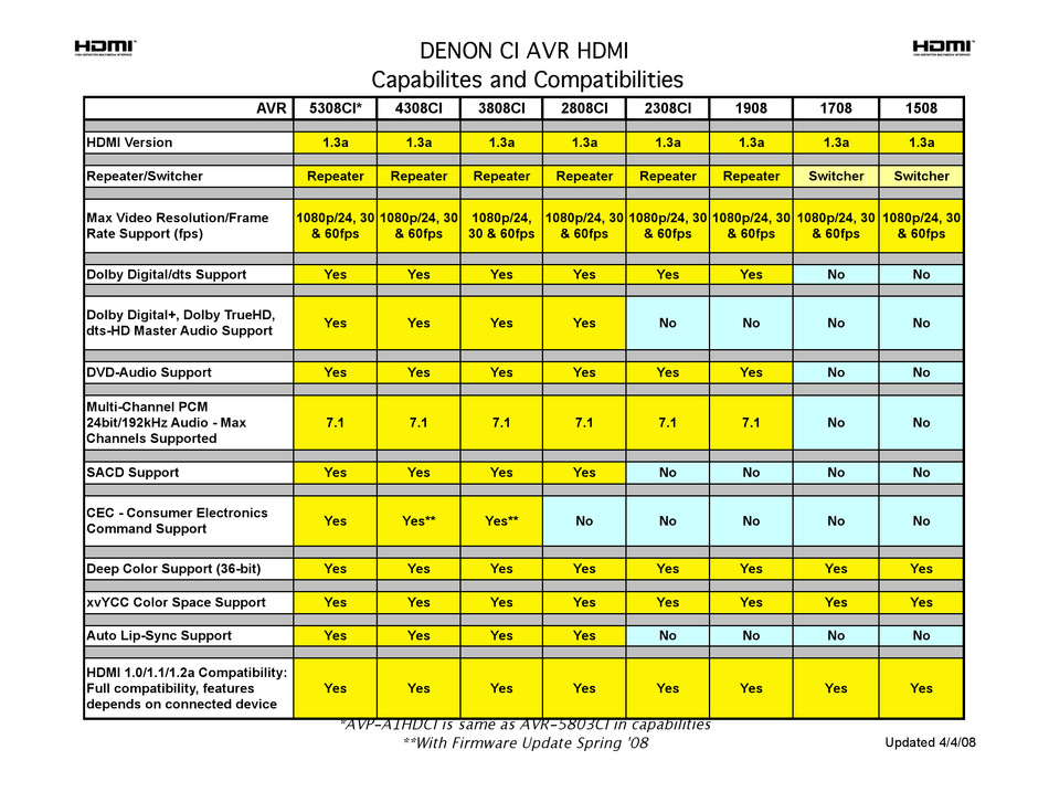 Denon Receiver Comparison Chart