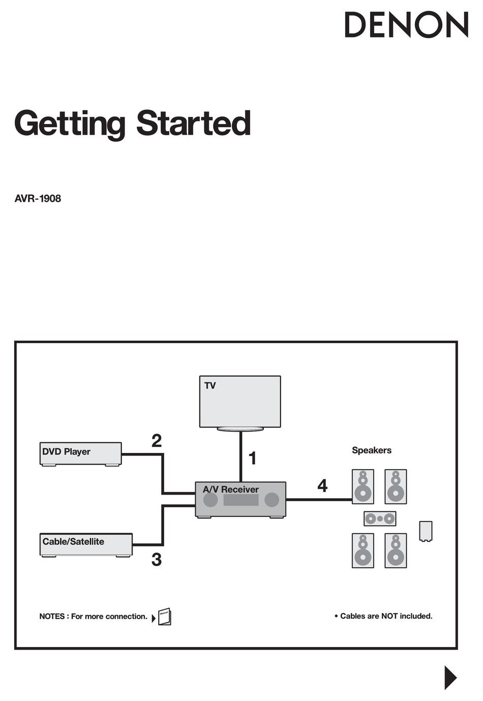 DENON AVR1908 GETTING STARTED Pdf Download ManualsLib