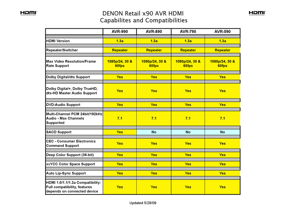 DENON AVR-590 COMPARISON CHART Pdf Download | ManualsLib