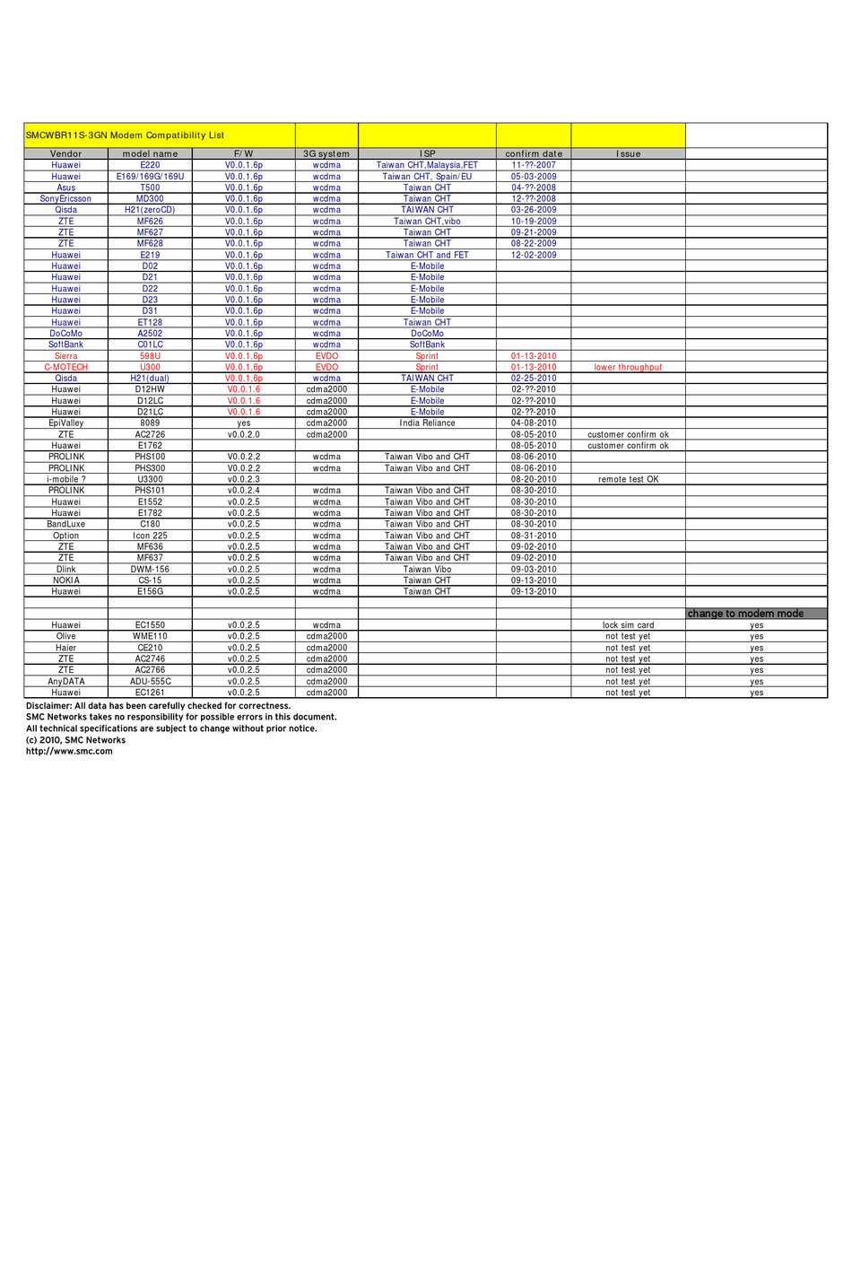 SMC NETWORKS WBR11S-3GN - ANNEXE 1 MANUAL Pdf Download | ManualsLib