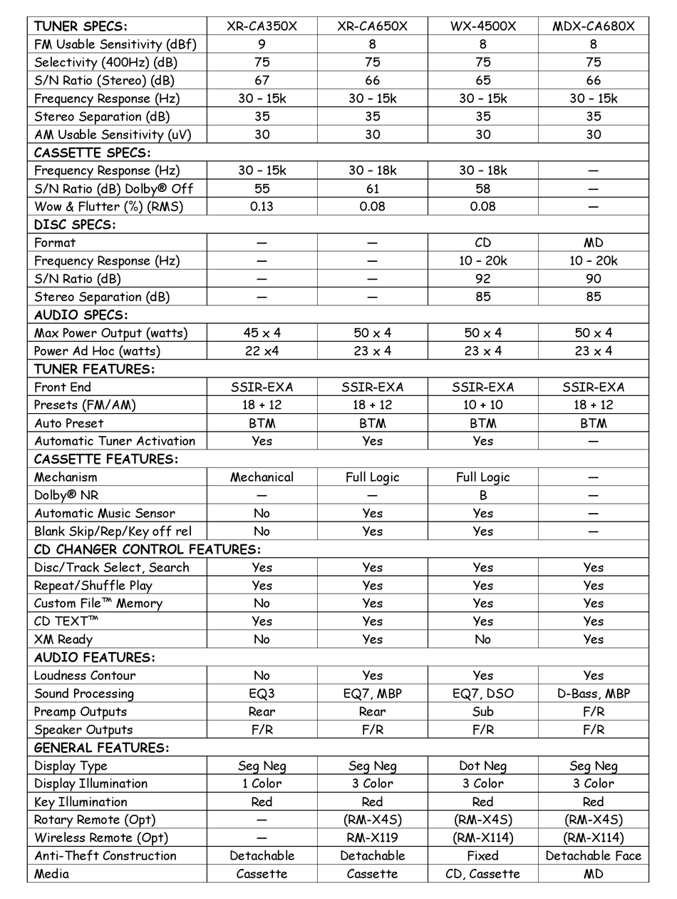 SONY XRCA350X FMAM CASSETTE CAR STEREO COMPARISON CHART Pdf