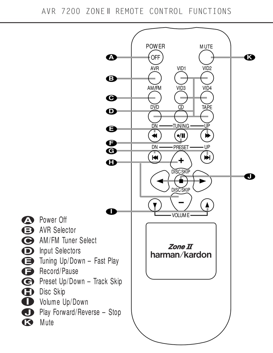 HARMAN KARDON AVR 7200 REMOTE CONTROL FUNCTIONS Pdf Download ManualsLib