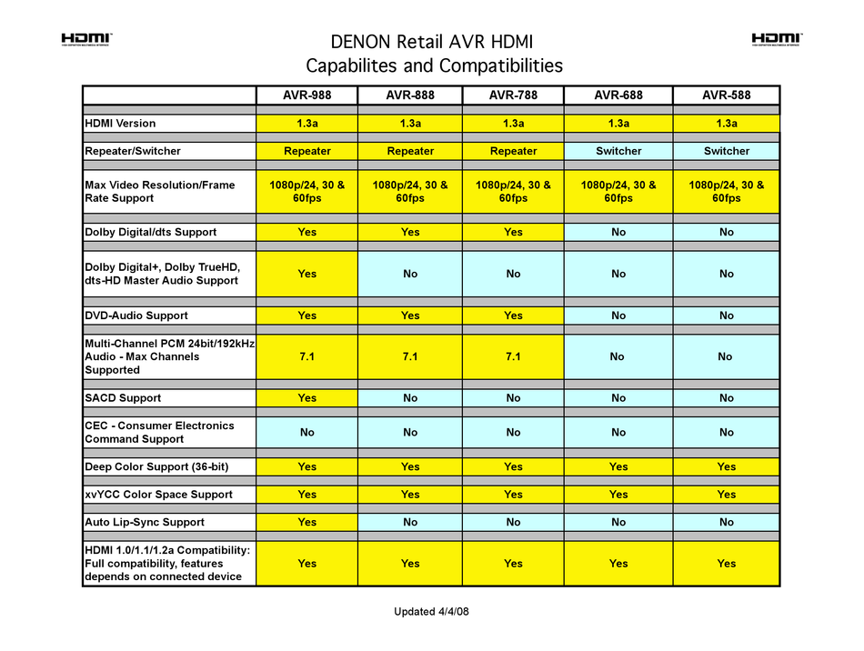 DENON AVR 688 - AV RECEIVER COMPATIBILITY MANUAL Pdf Download | ManualsLib