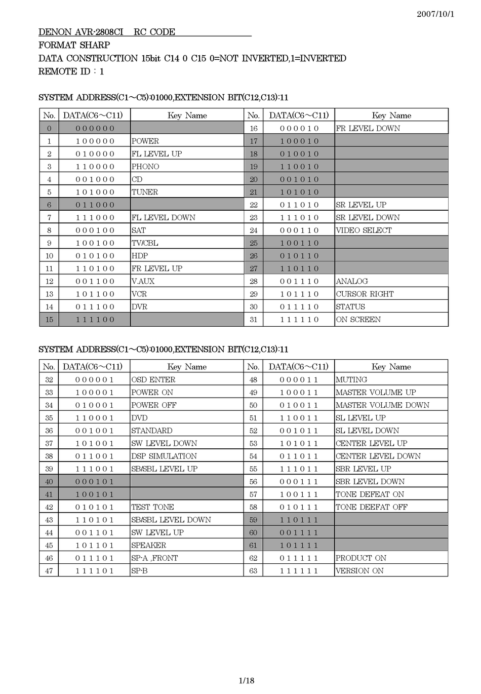 DENON AVR 2808CI - AV RECEIVER MANUAL Pdf Download | ManualsLib