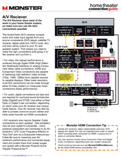 Monster AV Receiver Connection Manual