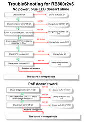 MikroTik RB800r2v5 Troubleshooting Manual