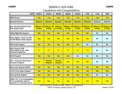 Denon AVR 1709 - AV Receiver Capabilites And Compatibilities