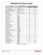Bosch Security DS7200V2-UK User Manual