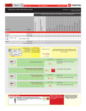 Fortin EVO ALL Installation Instructions Manual